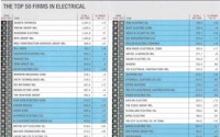 MMR Ranks Ninth on ENR’s Top Electrical Contractors List